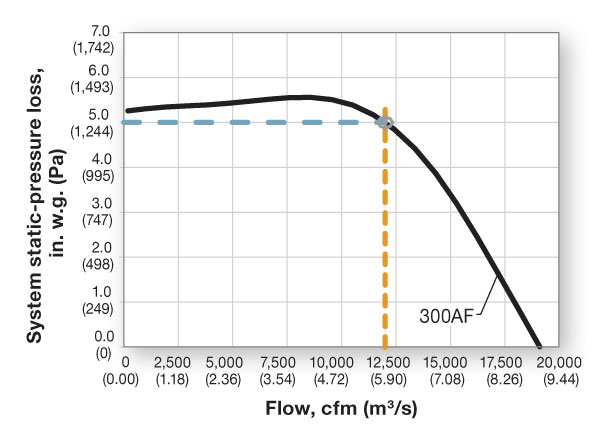 FIGURE 2. Flow-vs.-pressure curve.